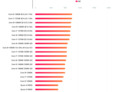 i9-13900K P核超频6.2GHz,领先i9-12900K和R9-5950X达65%