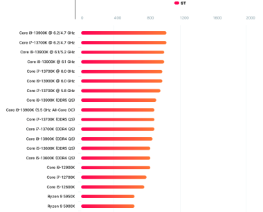 i9-13900K P核超频6.2GHz，领先i9-12900K和R9-5950X达65%