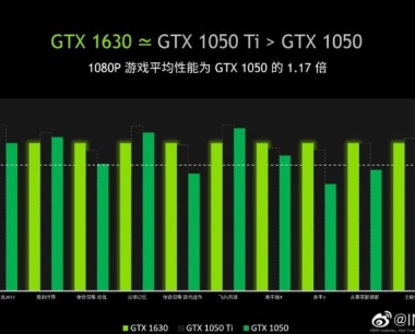 据说英伟达GTX1050Ti显卡这个月彻底售完，GTX1630接替位置