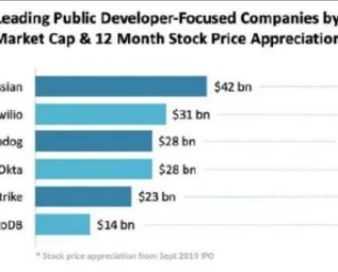 开发者驱动的软件公司，是如何赚取万亿美元的？